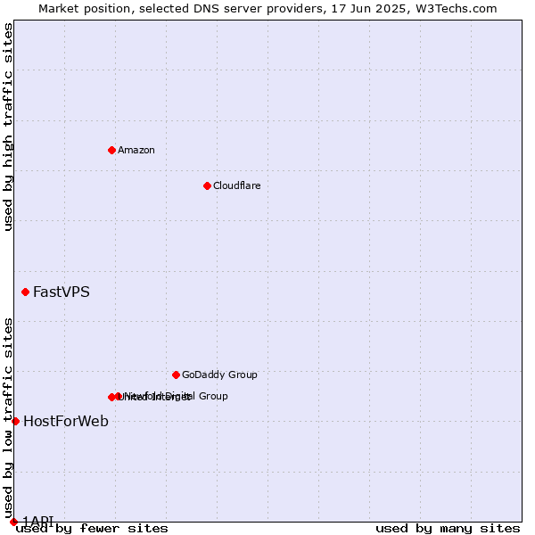 Market position of FastVPS vs. HostForWeb vs. 1API
