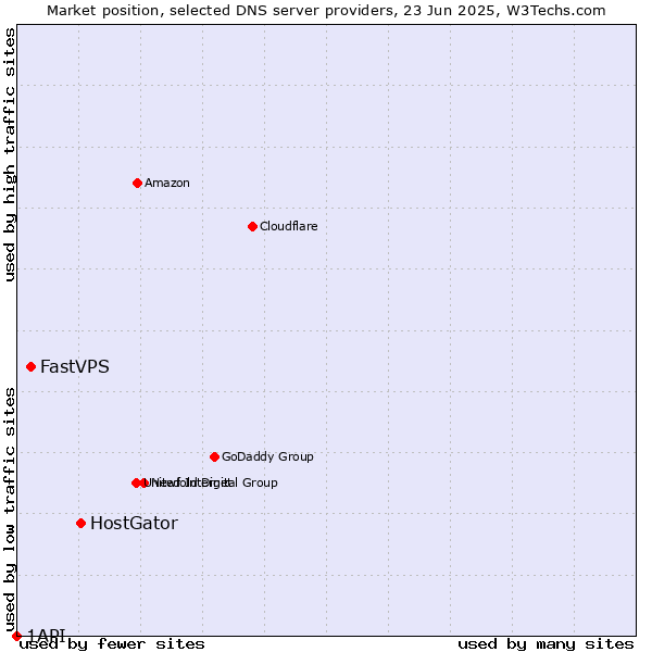 Market position of HostGator vs. FastVPS vs. 1API
