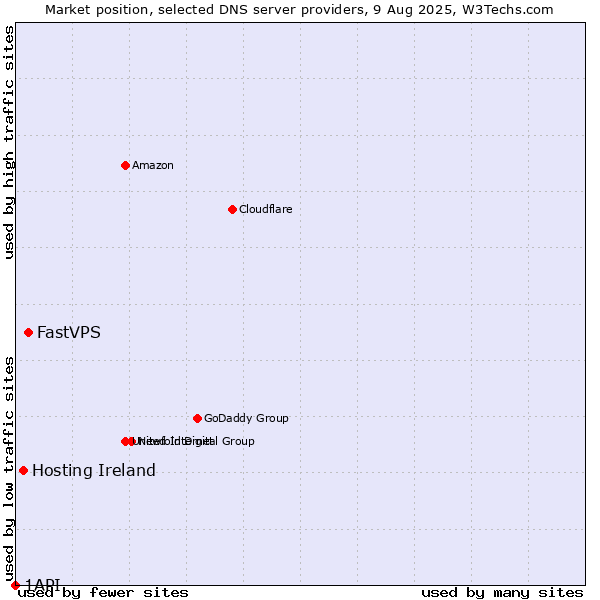 Market position of FastVPS vs. Hosting Ireland vs. 1API