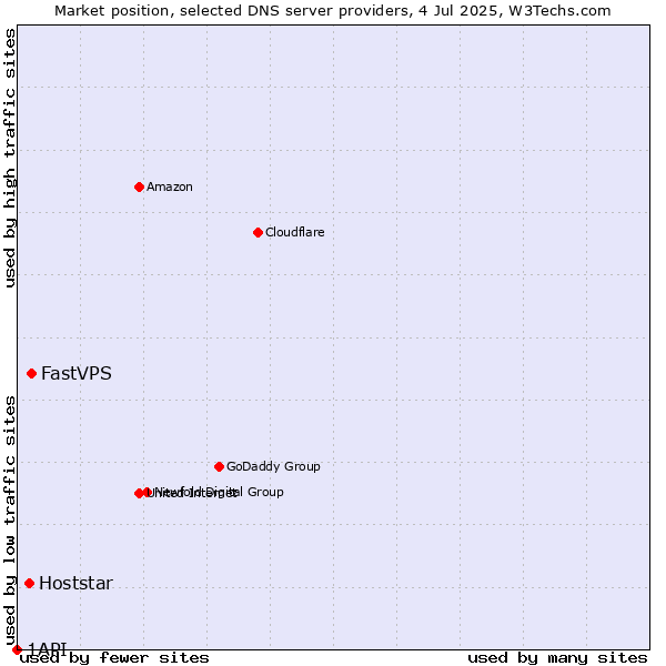 Market position of FastVPS vs. Hoststar vs. 1API