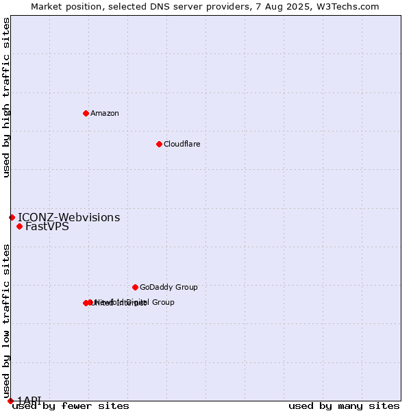 Market position of FastVPS vs. ICONZ-Webvisions vs. 1API