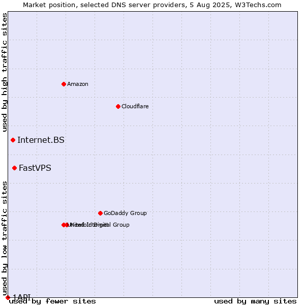Market position of FastVPS vs. Internet.BS vs. 1API