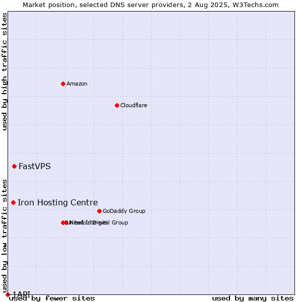 Market position of FastVPS vs. Iron Hosting Centre vs. 1API