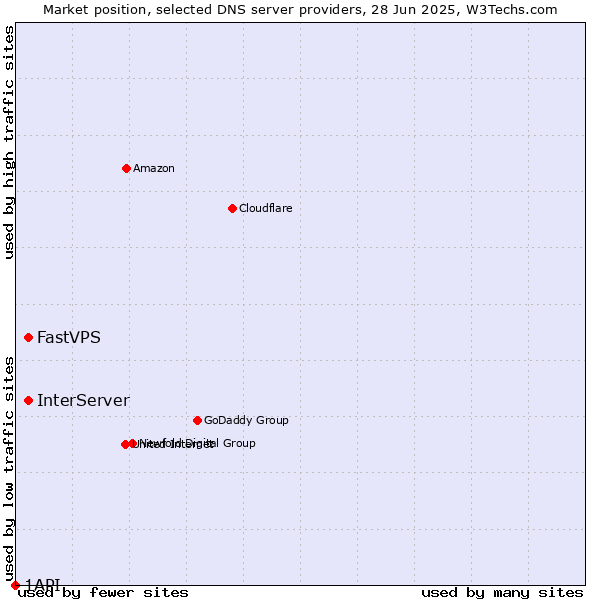 Market position of FastVPS vs. InterServer vs. 1API