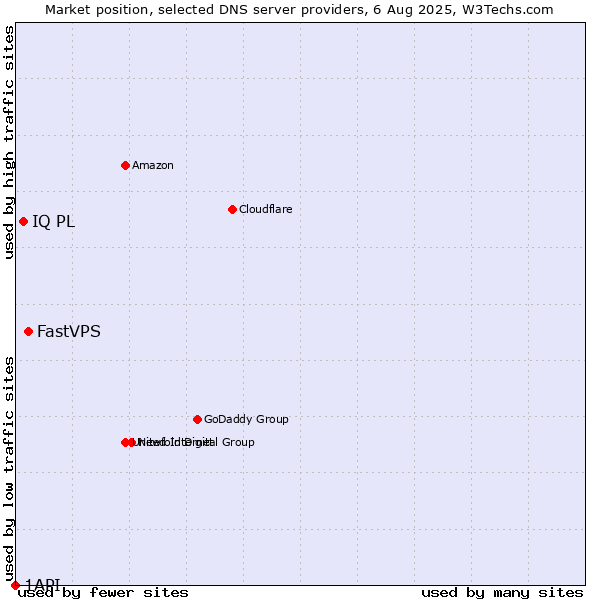 Market position of FastVPS vs. IQ PL vs. 1API