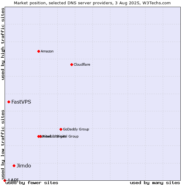 Market position of Jimdo vs. FastVPS vs. 1API