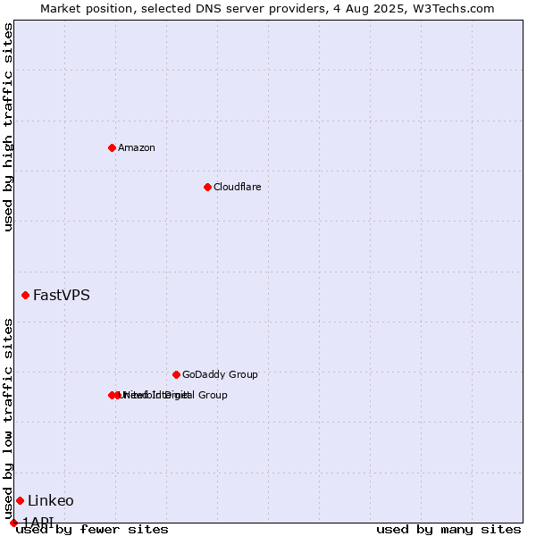 Market position of FastVPS vs. Linkeo vs. 1API