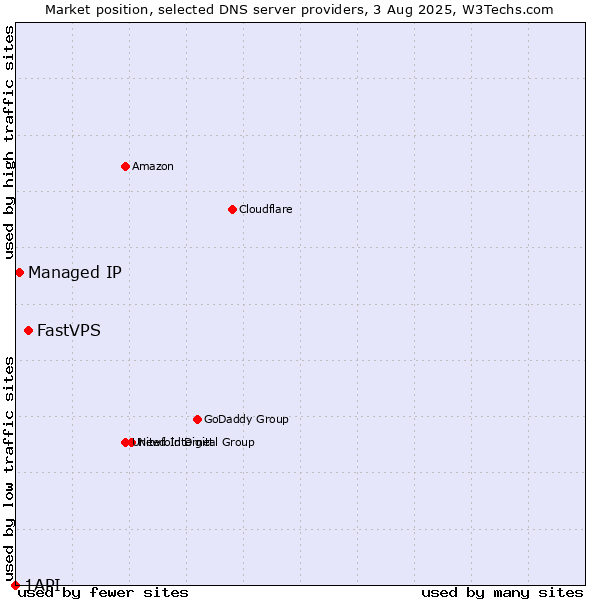 Market position of FastVPS vs. Managed IP vs. 1API