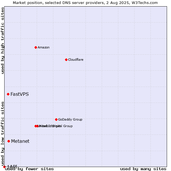 Market position of Metanet vs. FastVPS vs. 1API
