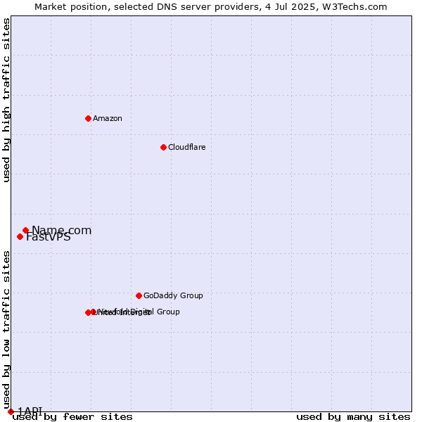 Market position of Name.com vs. FastVPS vs. 1API