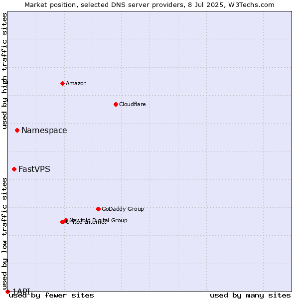 Market position of Namespace vs. FastVPS vs. 1API