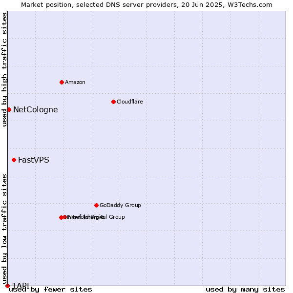 Market position of FastVPS vs. NetCologne vs. 1API