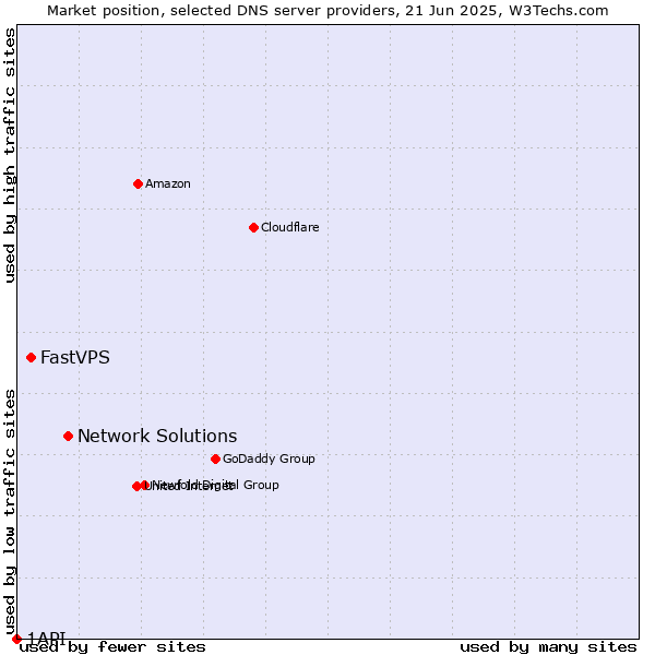 Market position of Network Solutions vs. FastVPS vs. 1API