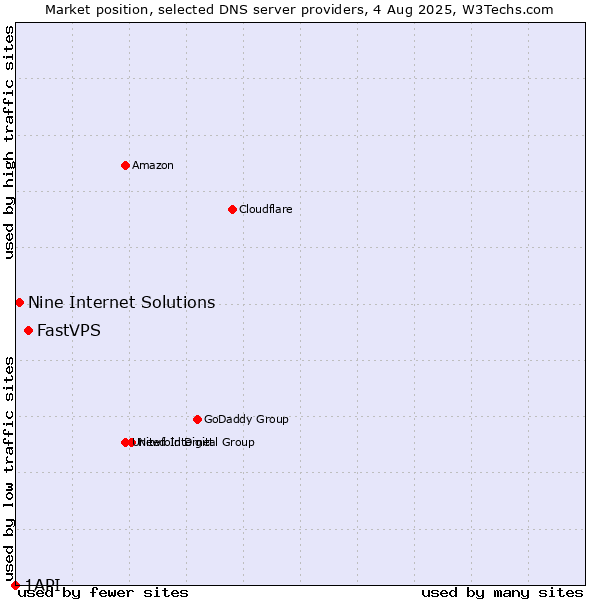 Market position of FastVPS vs. Nine Internet Solutions vs. 1API