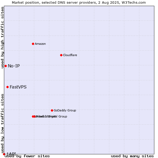 Market position of FastVPS vs. No-IP vs. 1API