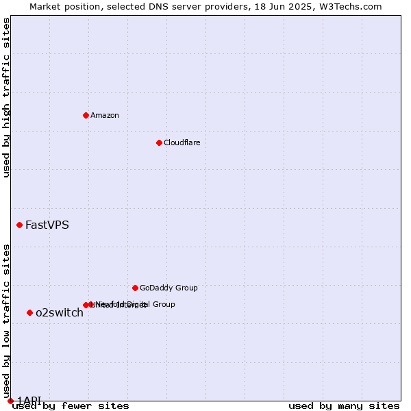 Market position of o2switch vs. FastVPS vs. 1API