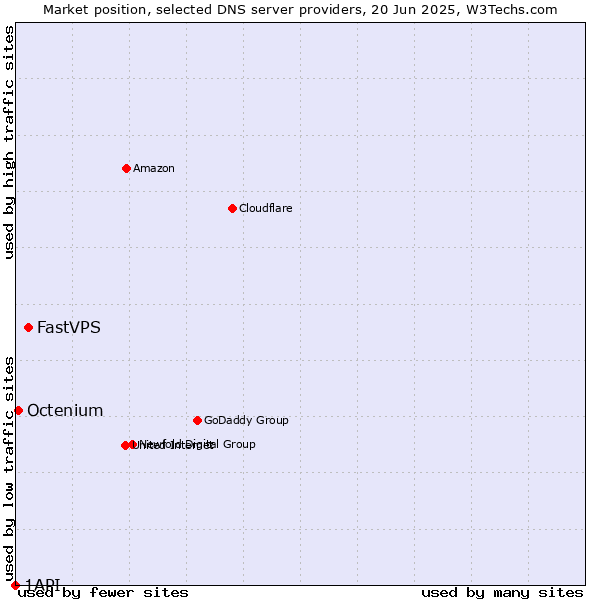 Market position of FastVPS vs. Octenium vs. 1API