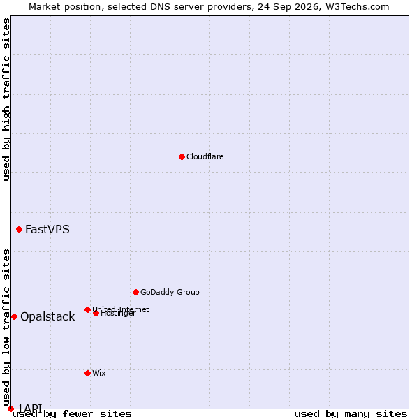 Market position of FastVPS vs. Opalstack vs. 1API