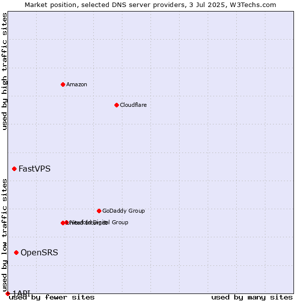 Market position of OpenSRS vs. FastVPS vs. 1API