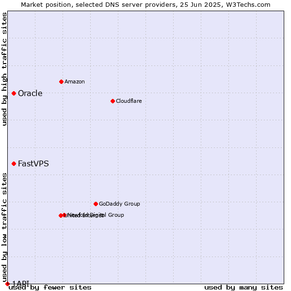 Market position of Oracle vs. FastVPS vs. 1API