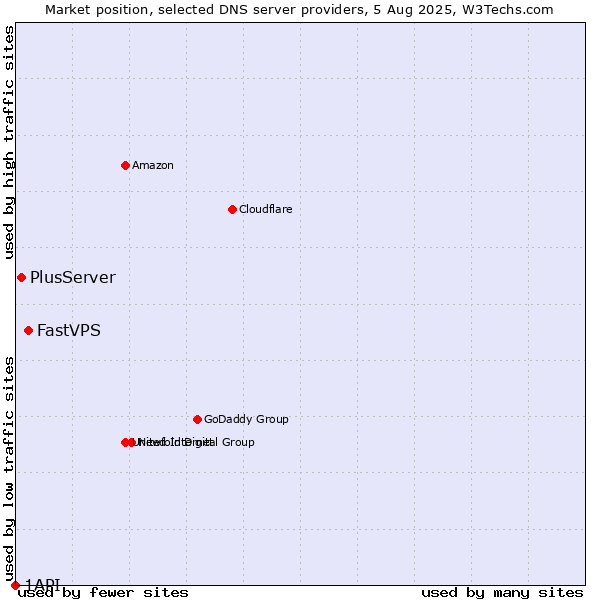 Market position of FastVPS vs. PlusServer vs. 1API