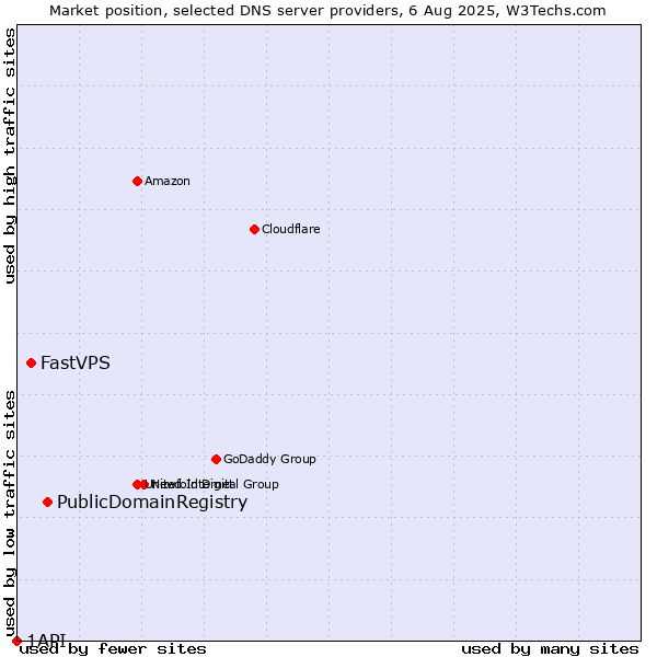 Market position of PublicDomainRegistry vs. FastVPS vs. 1API