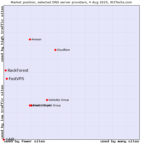 Market position of FastVPS vs. RackForest vs. 1API