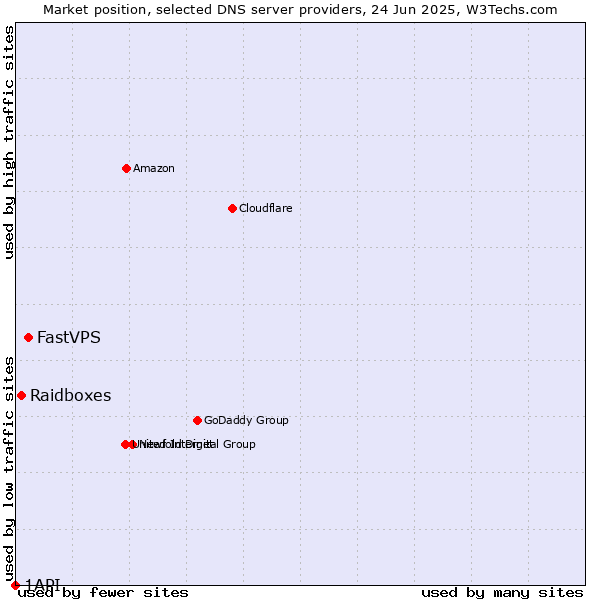 Market position of FastVPS vs. Raidboxes vs. 1API