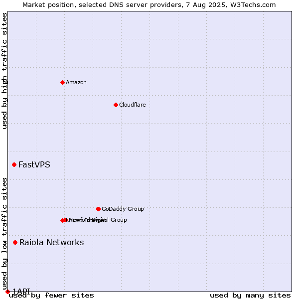 Market position of Raiola Networks vs. FastVPS vs. 1API