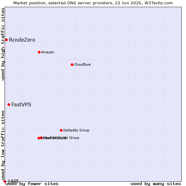 Market position of FastVPS vs. RcodeZero vs. 1API