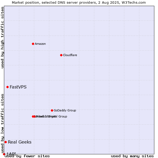 Market position of FastVPS vs. Real Geeks vs. 1API
