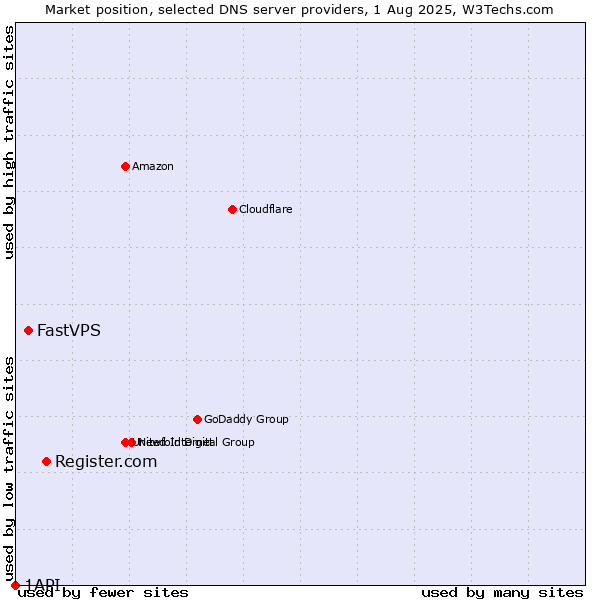 Market position of Register.com vs. FastVPS vs. 1API