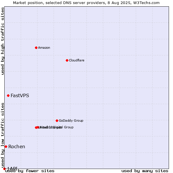 Market position of FastVPS vs. Rochen vs. 1API
