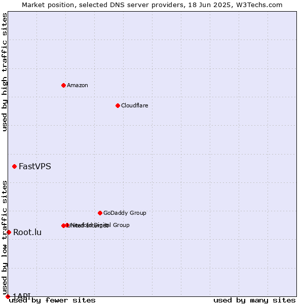 Market position of FastVPS vs. Root.lu vs. 1API