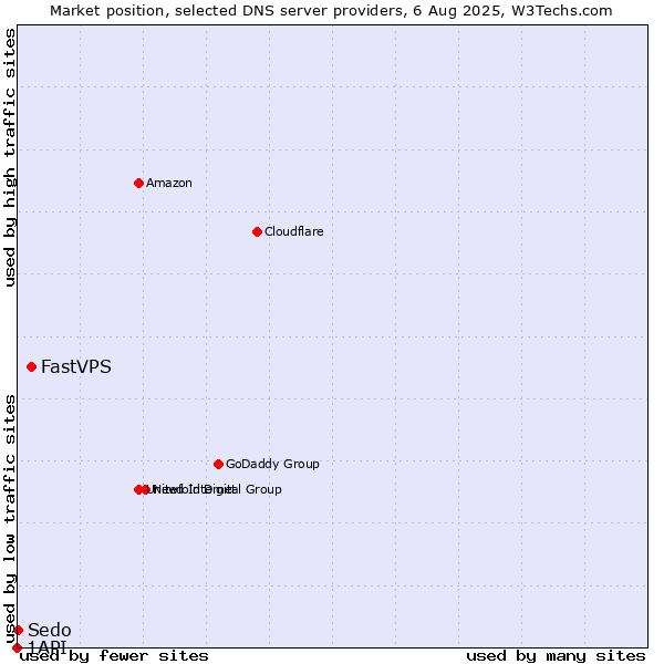 Market position of FastVPS vs. Sedo vs. 1API