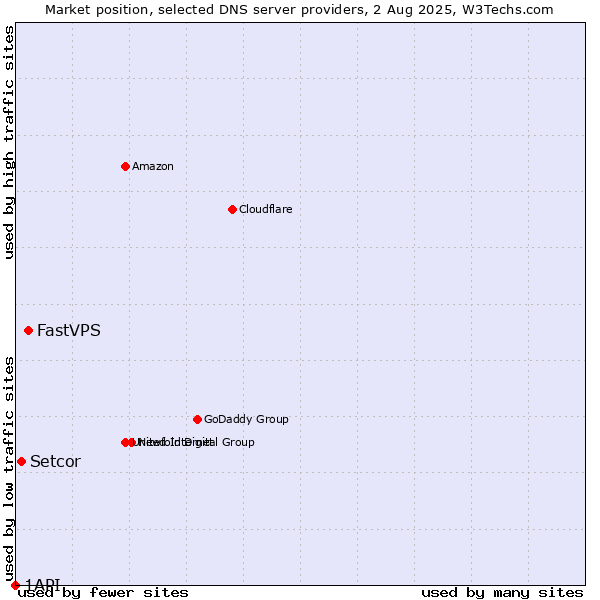 Market position of FastVPS vs. Setcor vs. 1API
