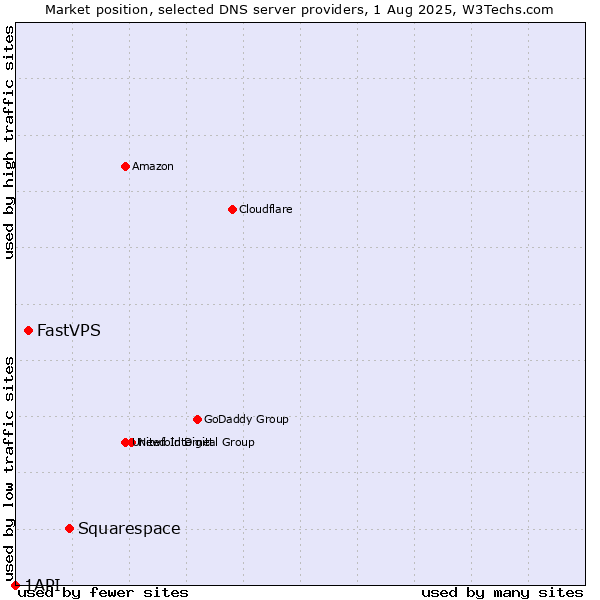 Market position of Squarespace vs. FastVPS vs. 1API