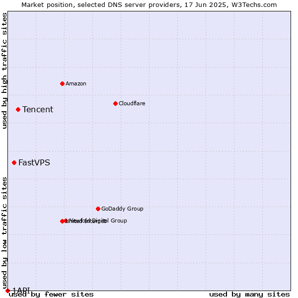 Market position of Tencent vs. FastVPS vs. 1API