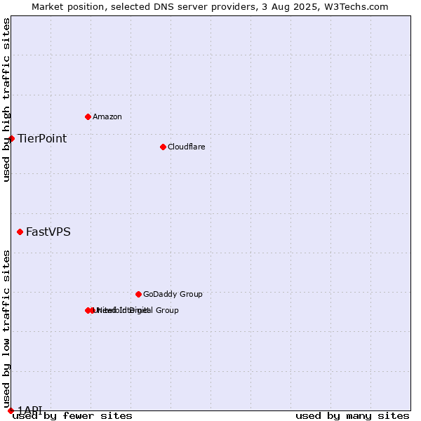 Market position of FastVPS vs. TierPoint vs. 1API