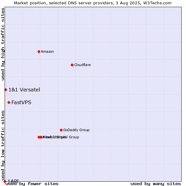Market position of FastVPS vs. 1&1 Versatel vs. 1API