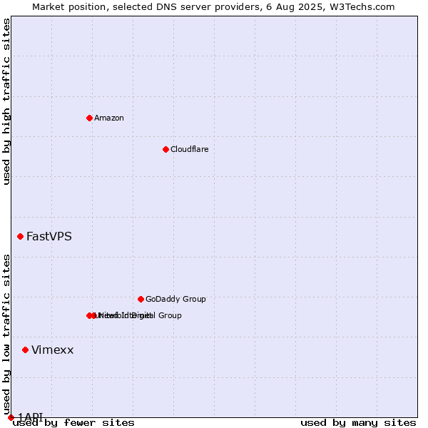 Market position of Vimexx vs. FastVPS vs. 1API