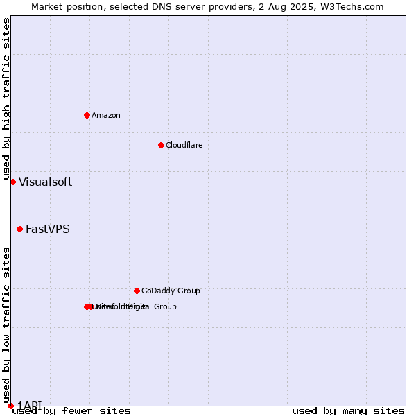 Market position of FastVPS vs. Visualsoft vs. 1API