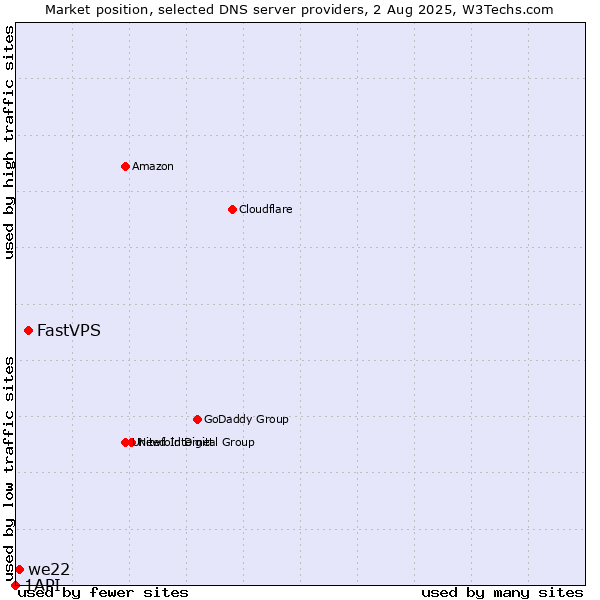 Market position of FastVPS vs. we22 vs. 1API