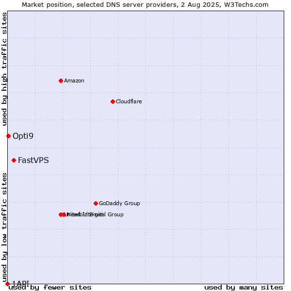 Market position of FastVPS vs. Opti9 vs. 1API