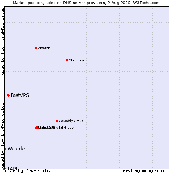 Market position of FastVPS vs. Web.de vs. 1API