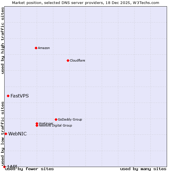 Market position of FastVPS vs. WebNIC vs. 1API