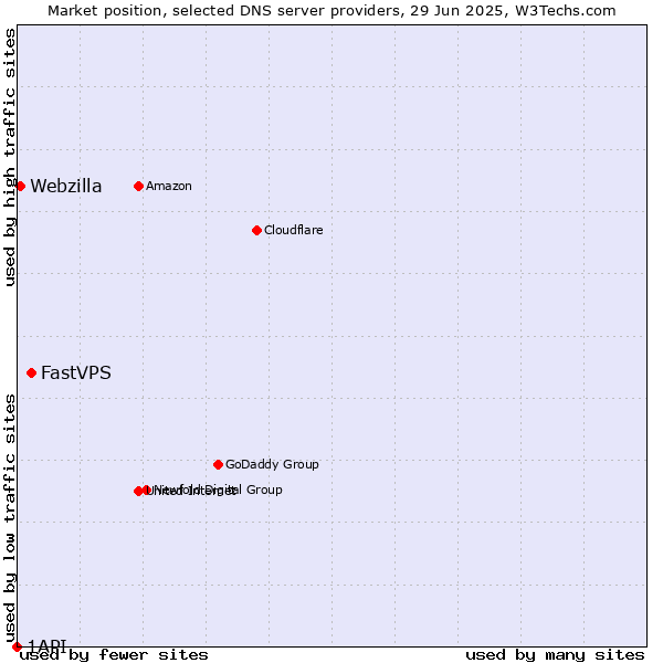 Market position of FastVPS vs. Webzilla vs. 1API