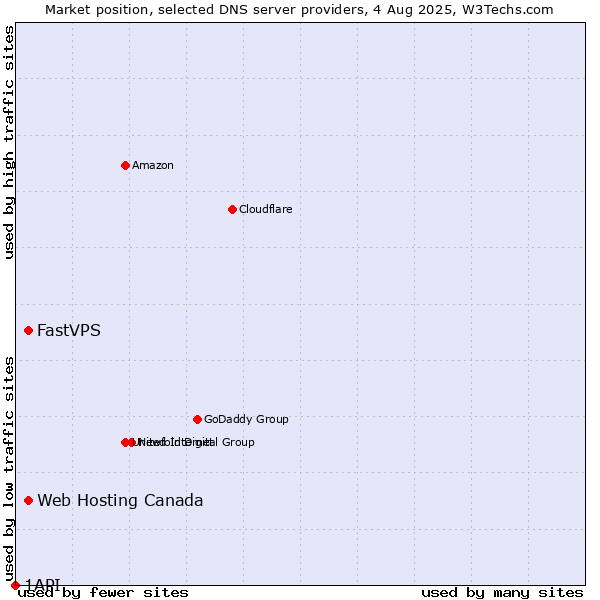 Market position of Web Hosting Canada vs. FastVPS vs. 1API