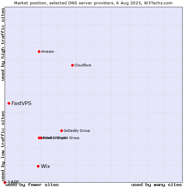 Market position of Wix vs. FastVPS vs. 1API