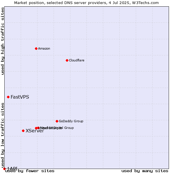 Market position of XServer vs. FastVPS vs. 1API